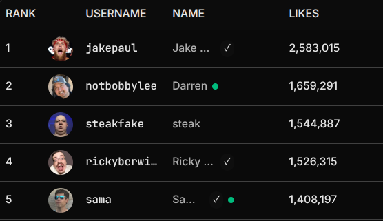 Sora All-Time Likes Leaderboard